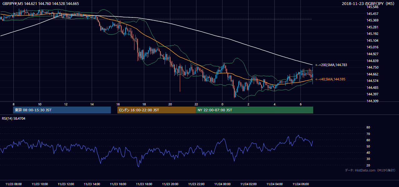 2018年11月23日（金） GBP/JPY 5分足チャート