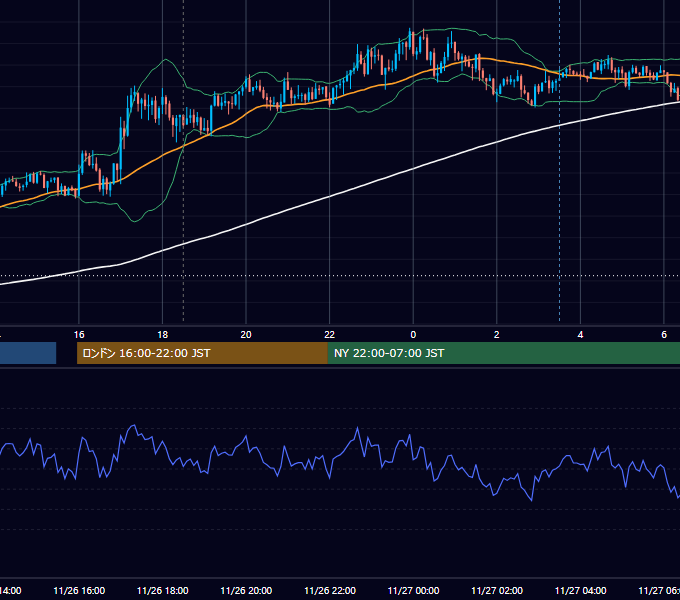 2018年11月26日（月） GBP/JPY 5分足チャート