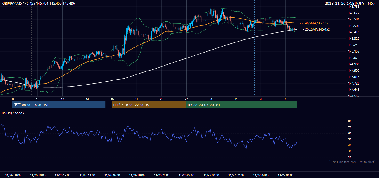 2018年11月26日(月) GBP/JPY 5分足チャート