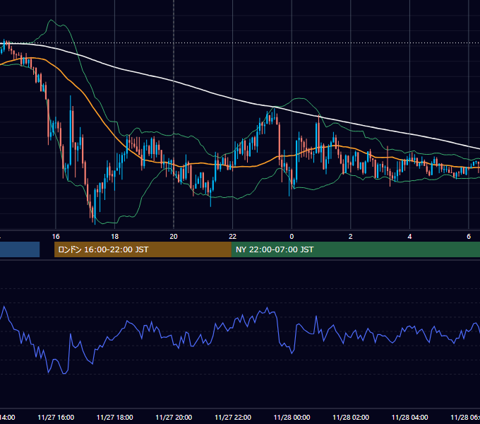 2018年11月27日（火） GBP/JPY 5分足チャート