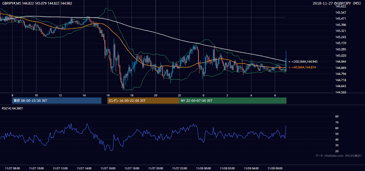 2018年11月27日(火) GBP/JPY 5分足チャート