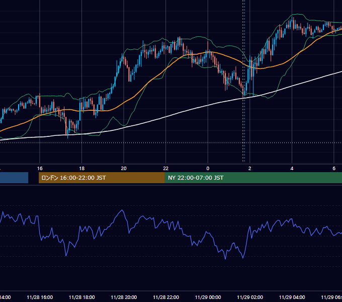 2018年11月28日（水） GBP/JPY 5分足チャート