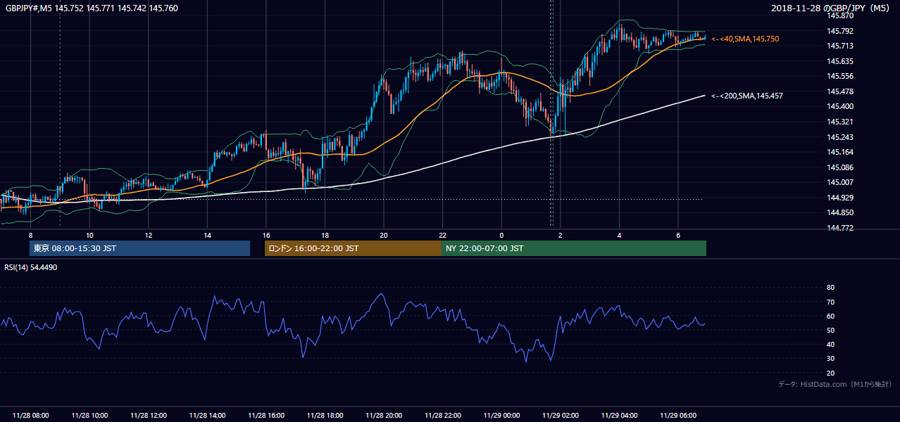 2018年11月28日（水） GBP/JPY 5分足チャート