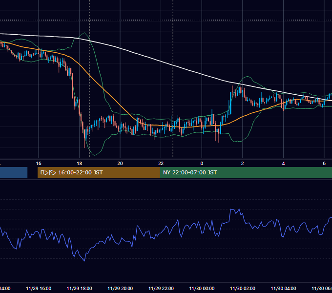 2018年11月29日（木） GBP/JPY 5分足チャート