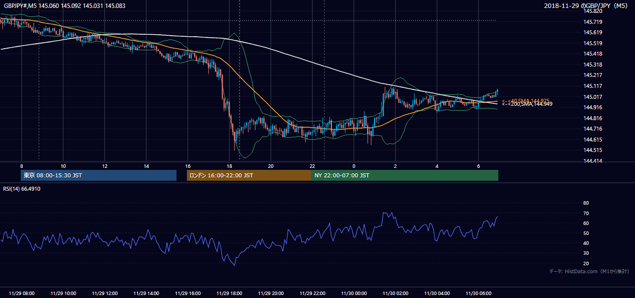 2018-11-29(木) GBP/JPY 5分足チャート
