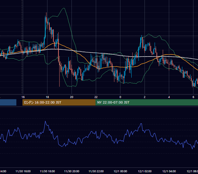 2018年11月30日（金） GBP/JPY 5分足チャート