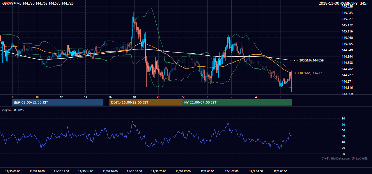 2018-11-30(金) GBP/JPY 5分足チャート
