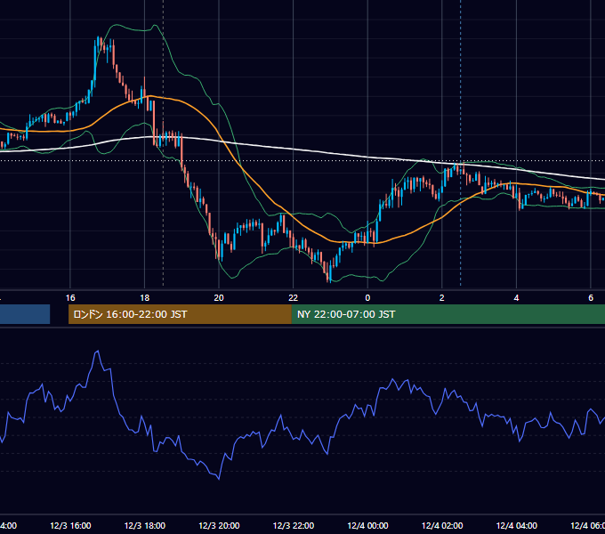 2018年12月3日（月） GBP/JPY 5分足チャート