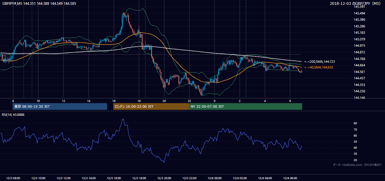 2018年12月3日(月) GBP/JPY 5分足チャート