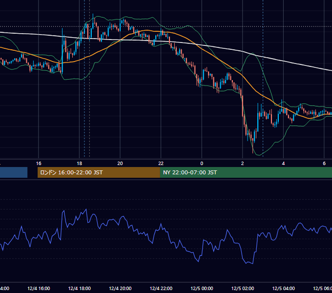 2018年12月4日（火） GBP/JPY 5分足チャート