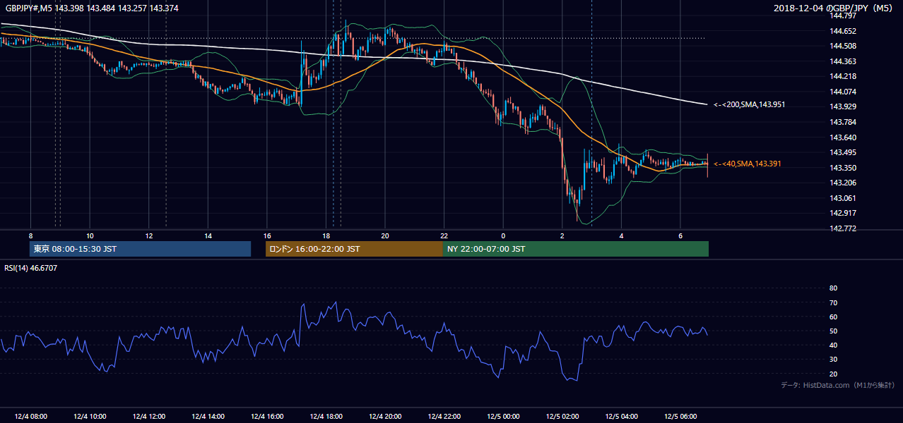 2018年12月4日(火) GBP/JPY 5分足チャート