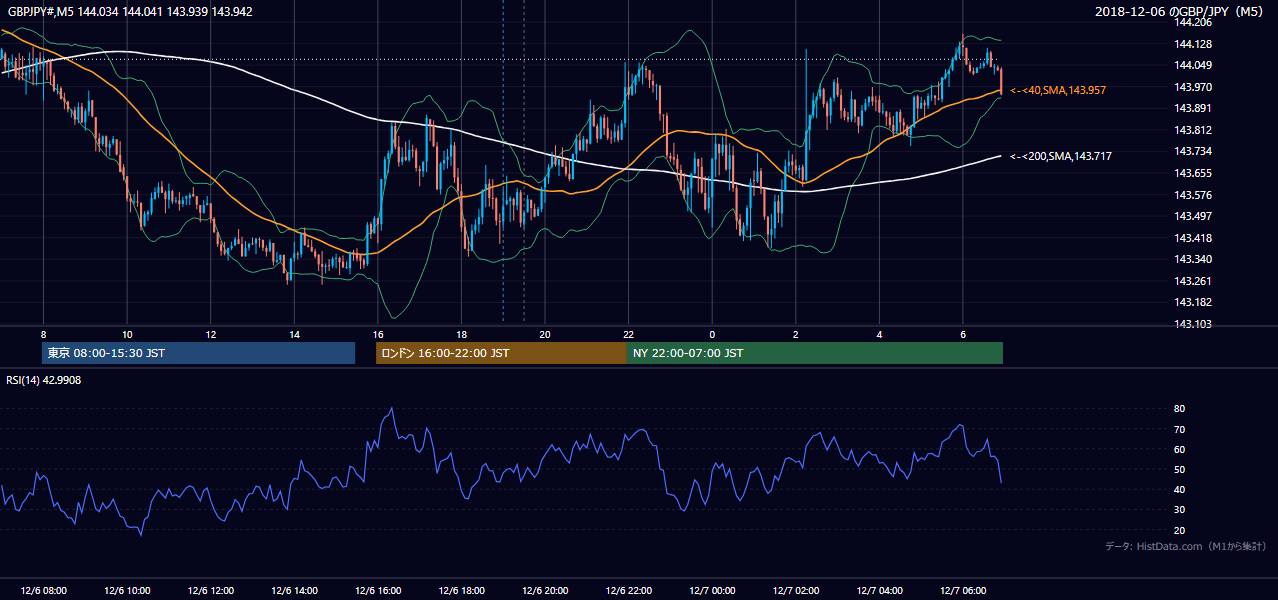 2018年12月6日(木) GBP/JPY 5分足チャート