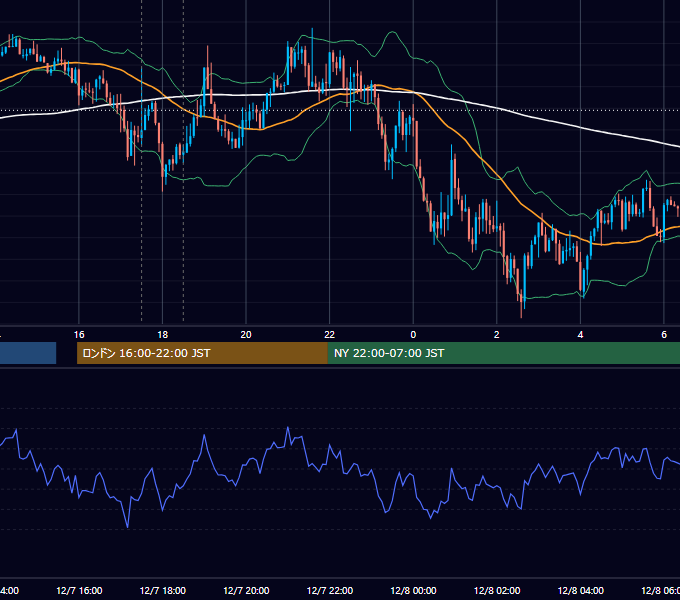 2018年12月7日（金） GBP/JPY 5分足チャート