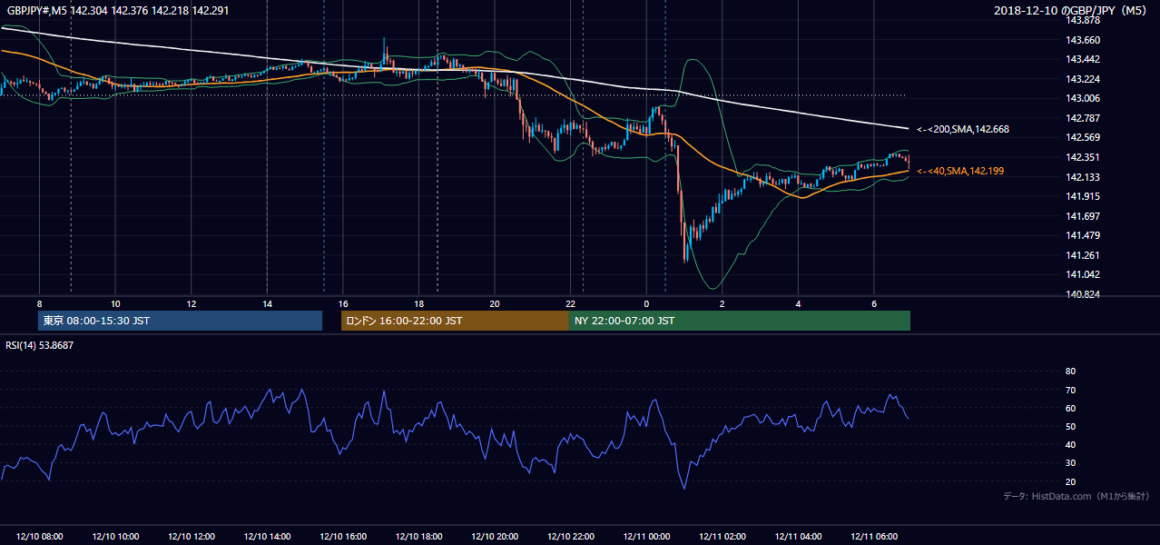 2018-12-10（月） GBP/JPY 5分足チャート