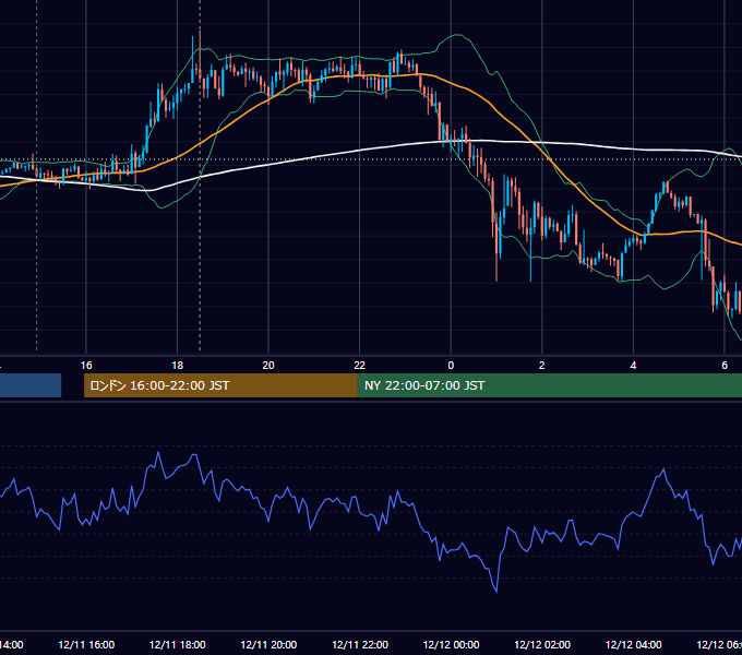 2018年12月11日（火） GBP/JPY 5分足チャート