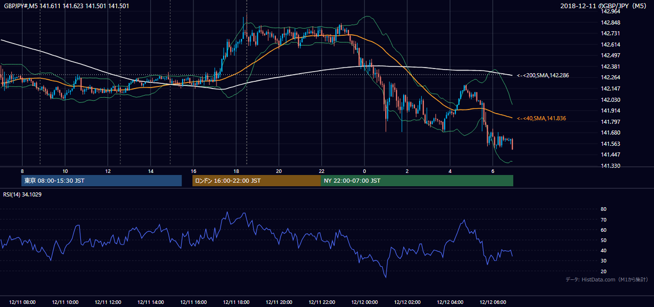 2018-12-11（火） GBP/JPY 5分足チャート