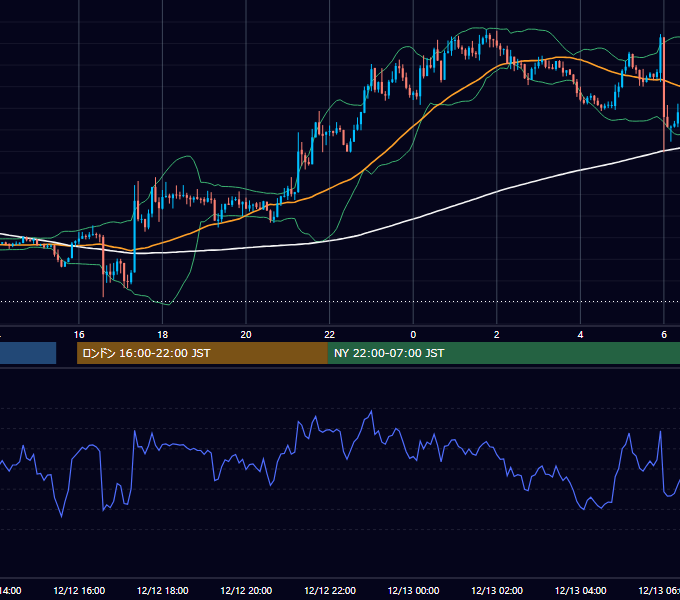 2018年12月12日（水） GBP/JPY 5分足チャート