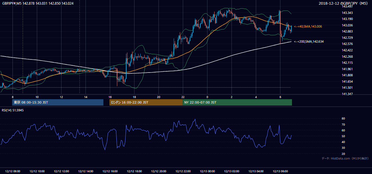 2018-12-12（水） GBP/JPY 5分足チャート