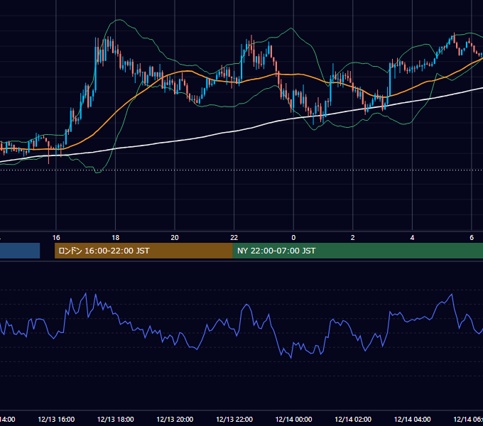 2018年12月13日（木） GBP/JPY 5分足チャート