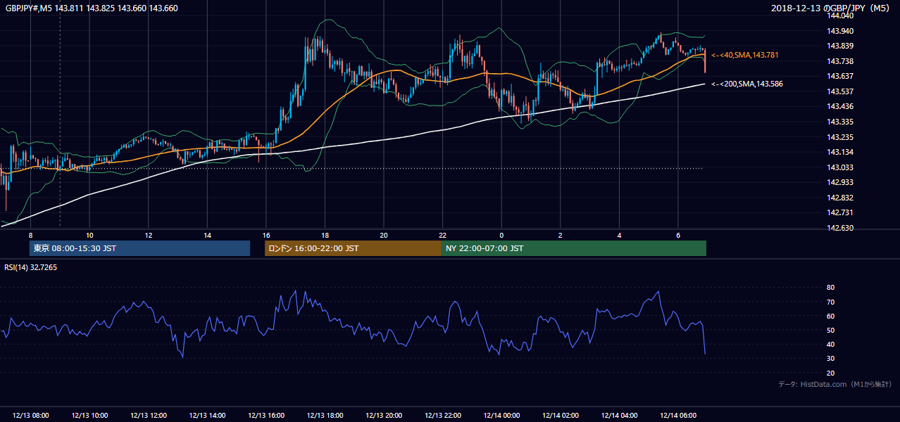 2018-12-13（木） GBP/JPY 5分足チャート