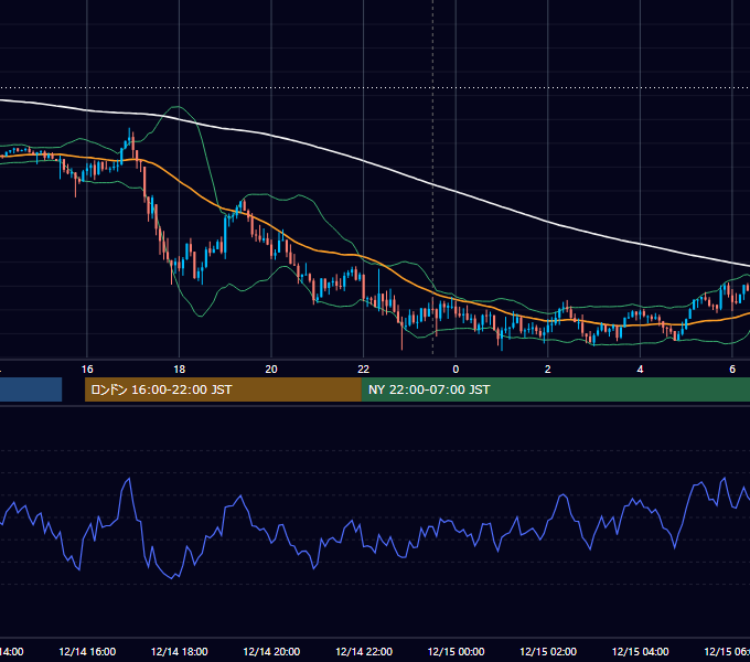 2018年12月14日（金） GBP/JPY 5分足チャート