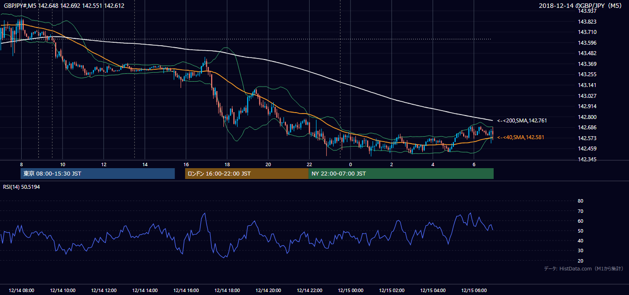 2018-12-14（金） GBP/JPY 5分足チャート