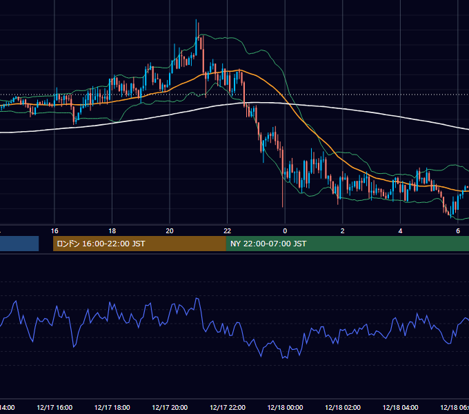 2018年12月17日（月） GBP/JPY 5分足チャート