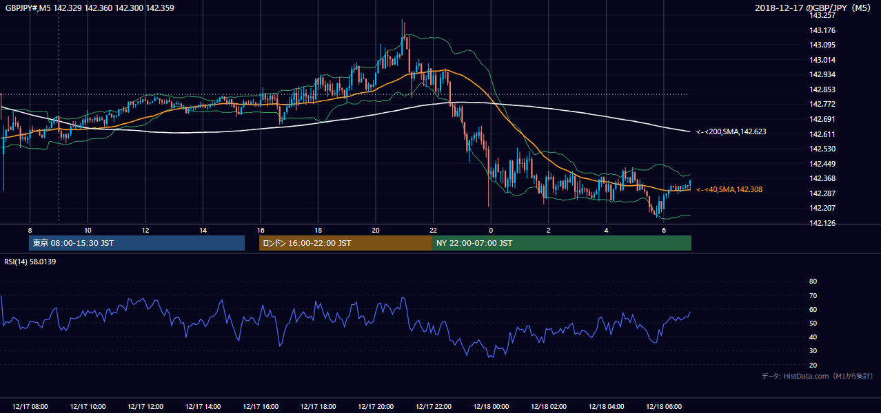 2018年12月17日(月) GBP/JPY 5分足チャート