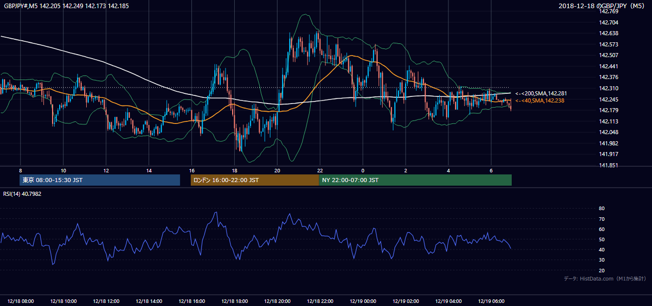 2018年12月18日(火) GBP/JPY 5分足チャート