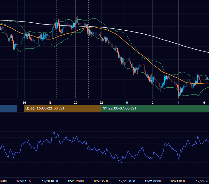 2018年12月20日（木） GBP/JPY 5分足チャート