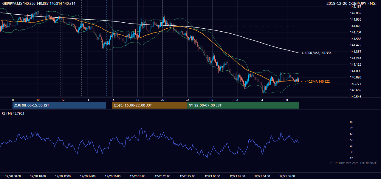 2018-12-20(木) GBP/JPY 5分足チャート