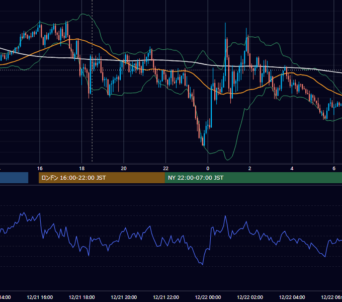 2018年12月21日（金） GBP/JPY 5分足チャート