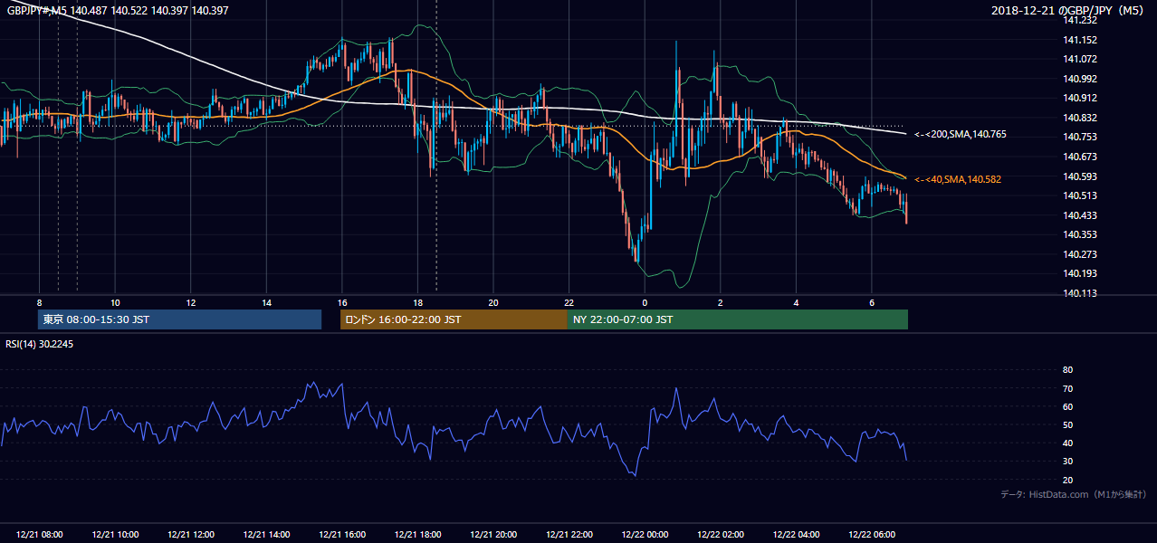 2018年12月21日(金) GBP/JPY 5分足チャート