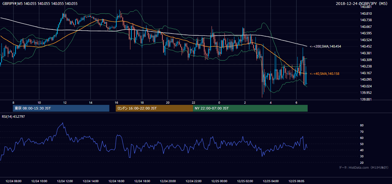 2018年12月24日(月) GBP/JPY 5分足チャート