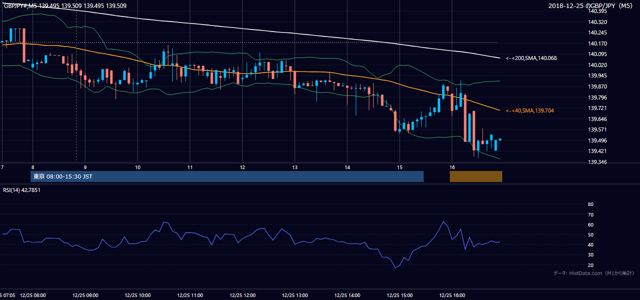 2018-12-25(火) GBP/JPY 5分足チャート