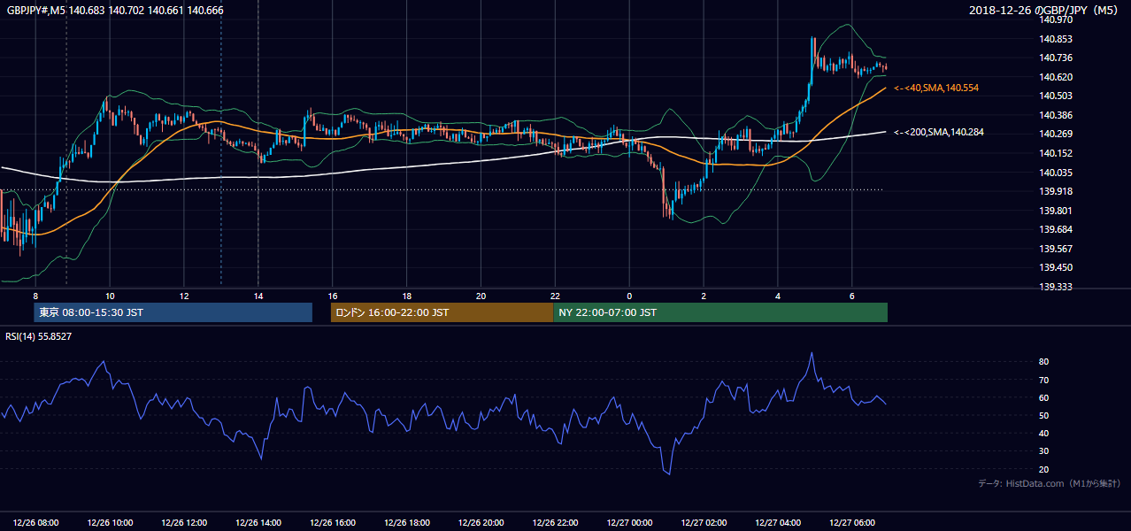 2018-12-26(水) GBP/JPY 5分足チャート