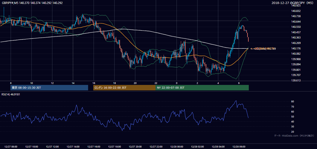 2018年12月27日(木) GBP/JPY 5分足チャート