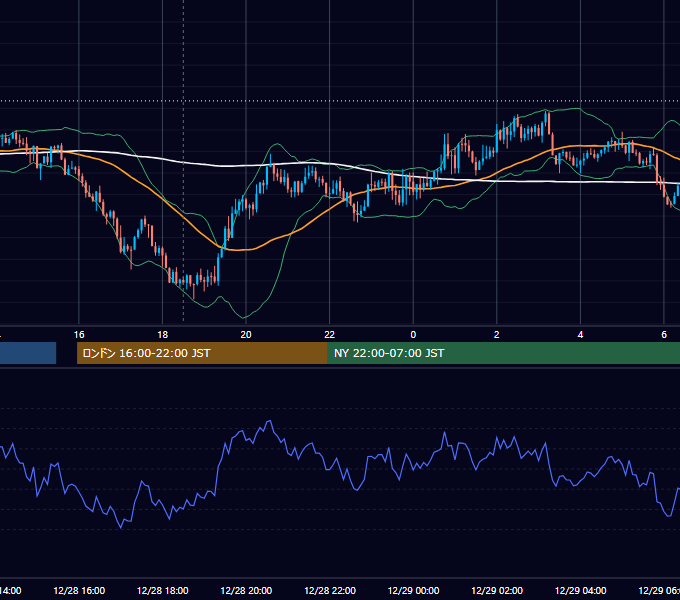 2018年12月28日（金） GBP/JPY 5分足チャート