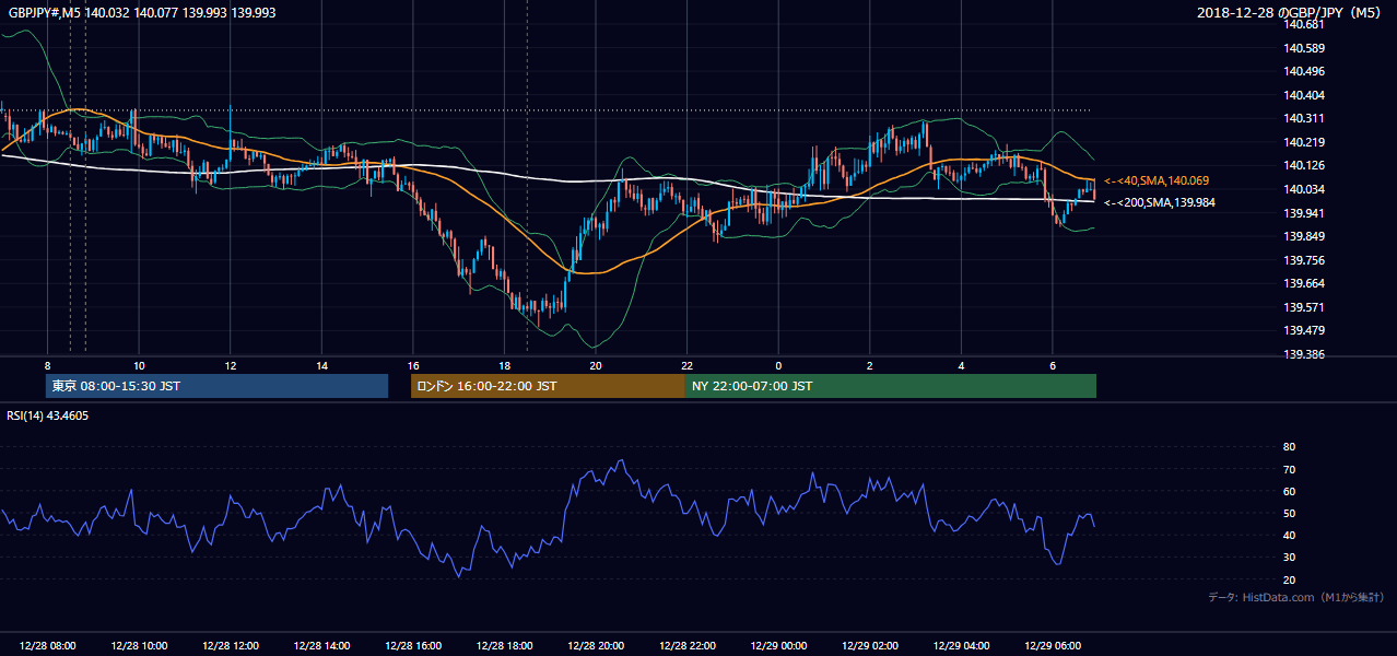 2018-12-28(金) GBP/JPY 5分足チャート