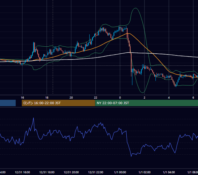2018年12月31日（月） GBP/JPY 5分足チャート
