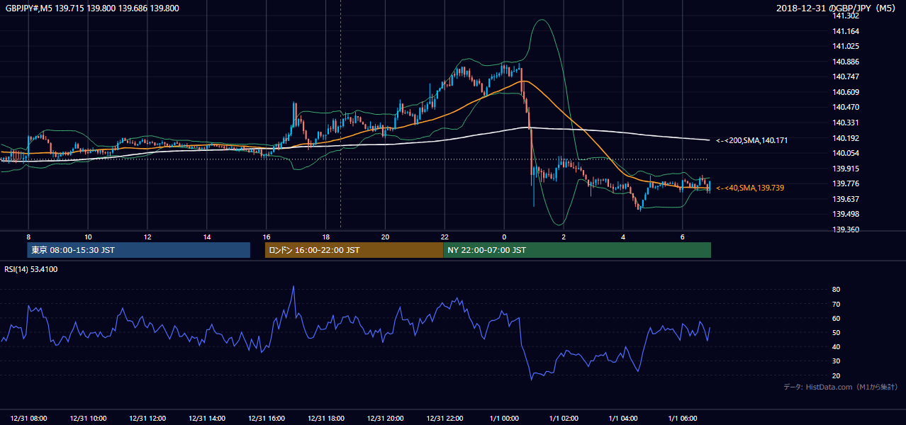 2018-12-31（月） GBP/JPY 5分足チャート