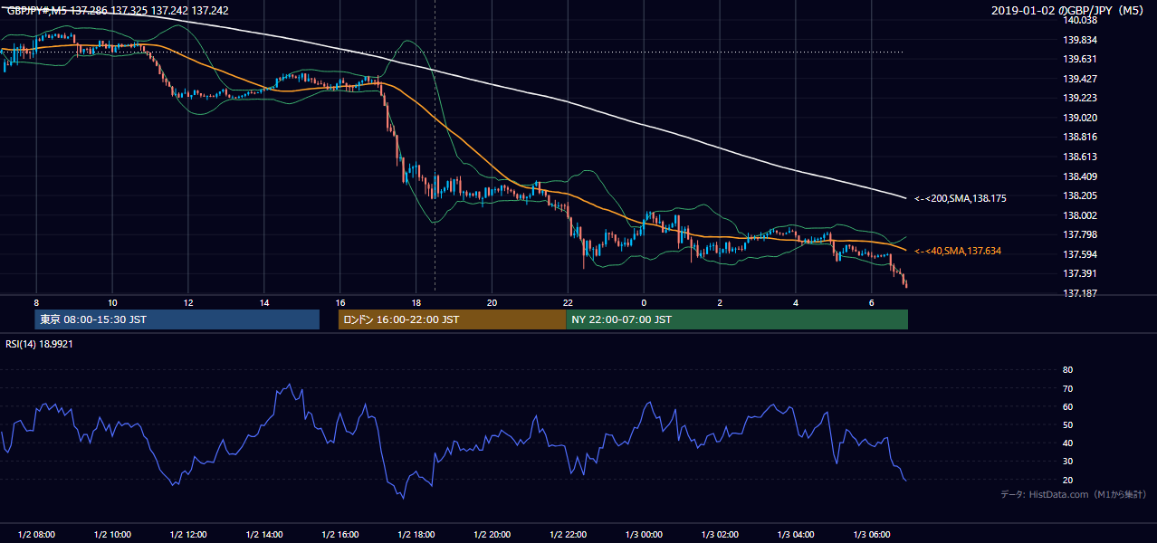 2019-01-02（水） GBP/JPY 5分足チャート