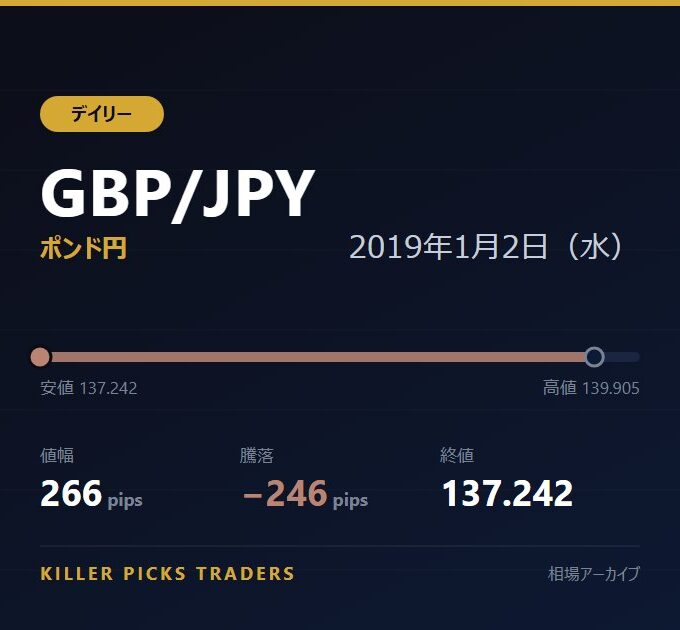 GBP/JPY 2019年1月2日（水） 値幅266pips