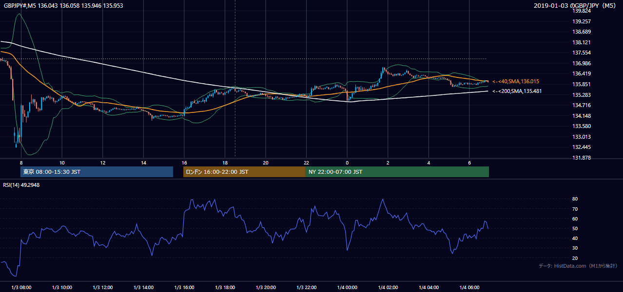 2019年1月3日（木） GBP/JPY 5分足チャート