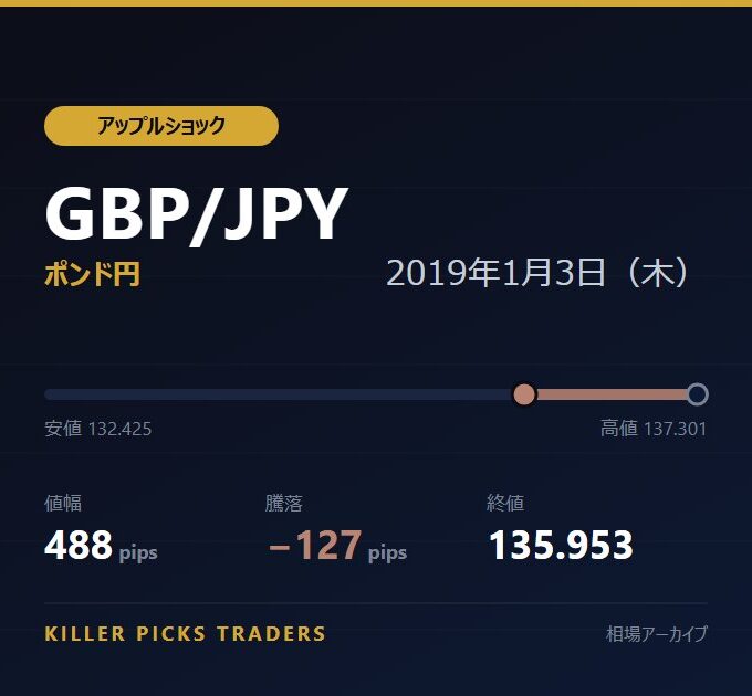GBP/JPY 2019年1月3日（木） 値幅488pips