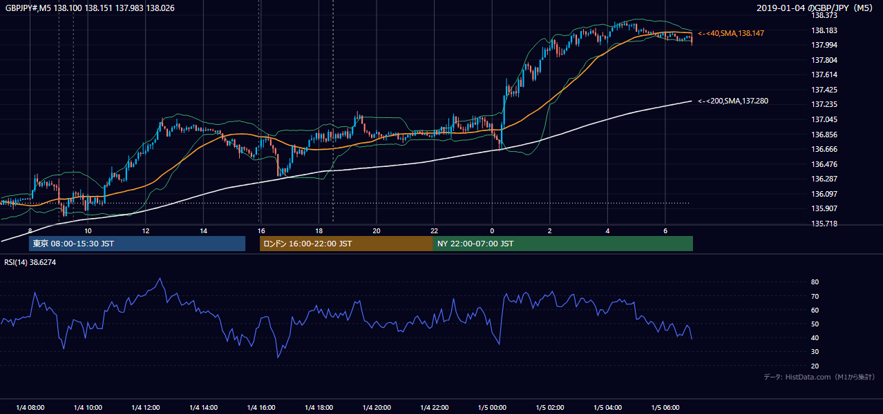 2019-01-04（金） GBP/JPY 5分足チャート