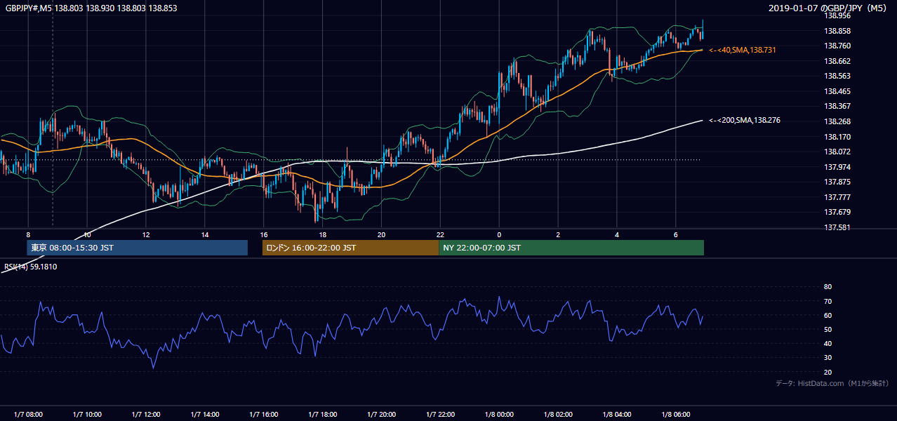 2019年1月7日(月) GBP/JPY 5分足チャート
