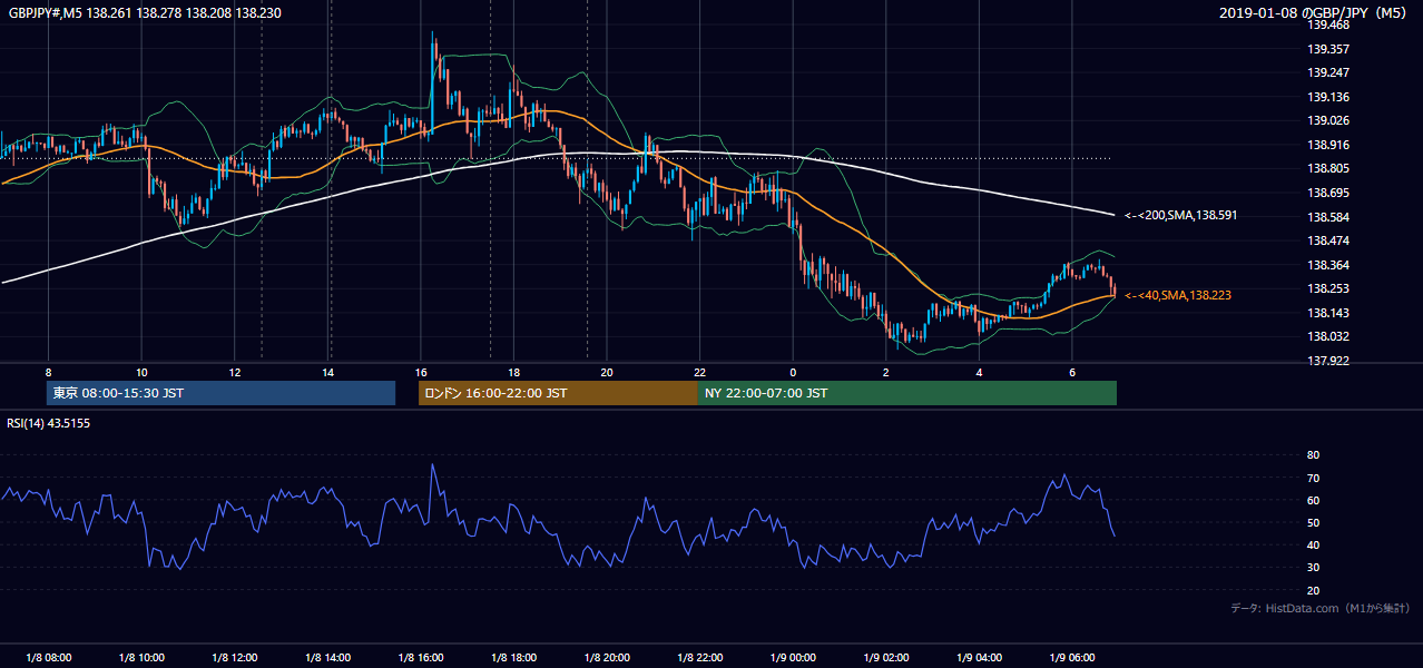 2019-01-08(火) GBP/JPY 5分足チャート