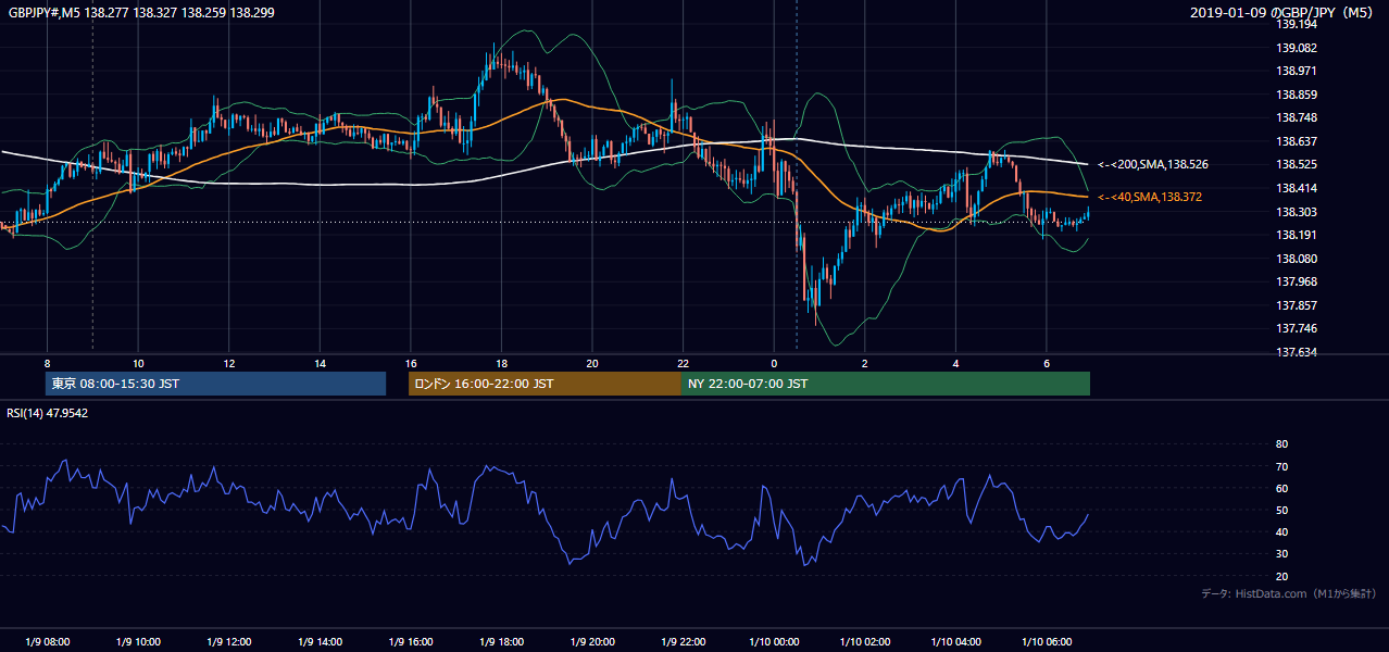 2019-01-09(水) GBP/JPY 5分足チャート