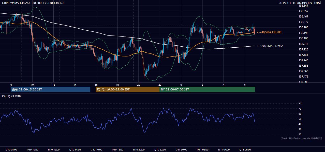 2019-01-10(木) GBP/JPY 5分足チャート